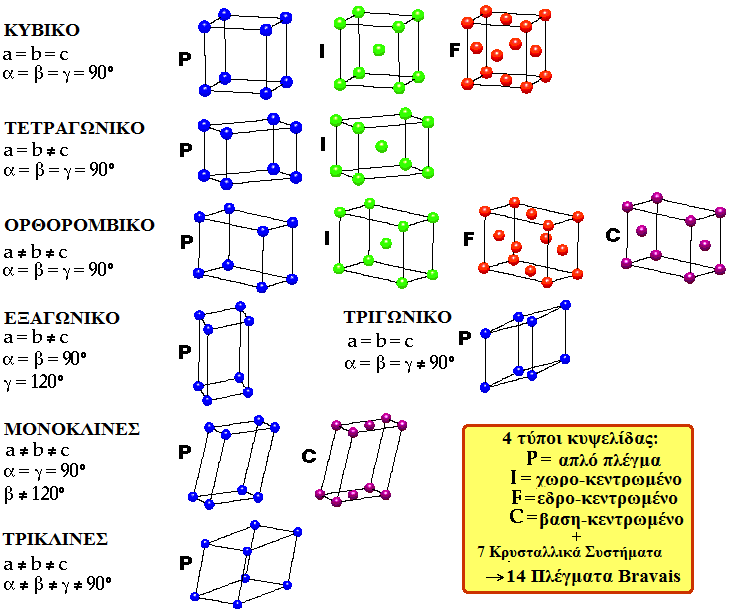 κρυσταλλικών συστημάτων με την κέντρωση των σημείων του πλέγματος (lattice centering). Πίνακας 2: Τα 7 κρυσταλλικά συστήματα και οι σχέσεις ανάμεσα στις πλεγματικές σταθερές που τα χαρακτηρίζουν.