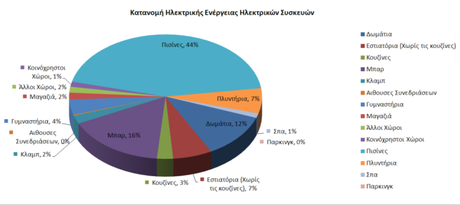 Εικόνα 38: Επιμερισμός Ηλεκτρικών Καταναλώσεων στον τομέα Λοιπόν Κτιριακός Εξοπλισμός 2.3.5 Κουμπιά Ελέγχου στο φύλλο Αποτελεσμάτων Στο φύλλο με τα αποτελέσματα εμφανίζονται τα ακόλουθα κουμπιά: 1.