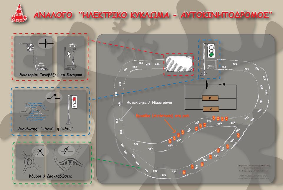 3 η ΔΙΔΑΚΤΙΚΗ ΠΑΡΕΜΒΑΣΗ Guided science inquiry Αναλογίες Orientation * Προσανατολισμός * Οι μαθητές χωρίζονται σε ομάδες των 4-5 ατόμων.