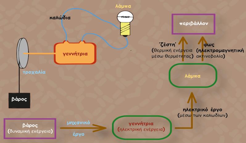 ΙX. Τα ανάλογα (3 η διδακτική παρέμβαση) Τα «κυρίαρχα» ανάλογα (** T27 ) του ηλεκτρικού ρεύματος/κυκλώματος είναι το θερμικό μοντέλο (όπου η θερμική ενέργεια μεταφέρεται μεταξύ σωμάτων), το υδραυλικό