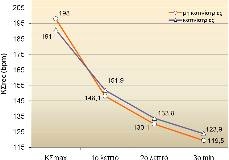 Σχήμα 3.8 Η καρδιακή συχνότητα στα πρώτα 3 λεπτά μετά τον τερματισμό της δοκιμασίας κόπωσης στις γυναίκες καπνίστριες και μη καπνίστριες.