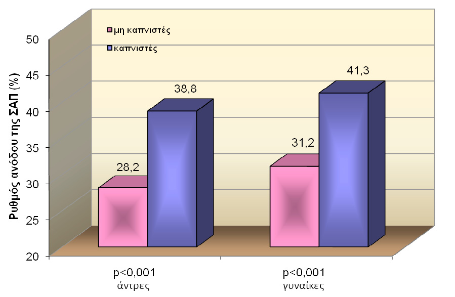 γυναίκες καπνίστριες και μη καπνίστριες.