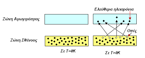 11 Οι κενές θέσεις που αφήνουν ονομάζονται «οπές» και μπορούν να καταλαμβάνονται από γειτονικά ηλεκτρόνια της ζώνης σθένους και να συνεισφέρουν έτσι στην αγωγιμότητα του υλικού (Σχήμα 1.3.3).