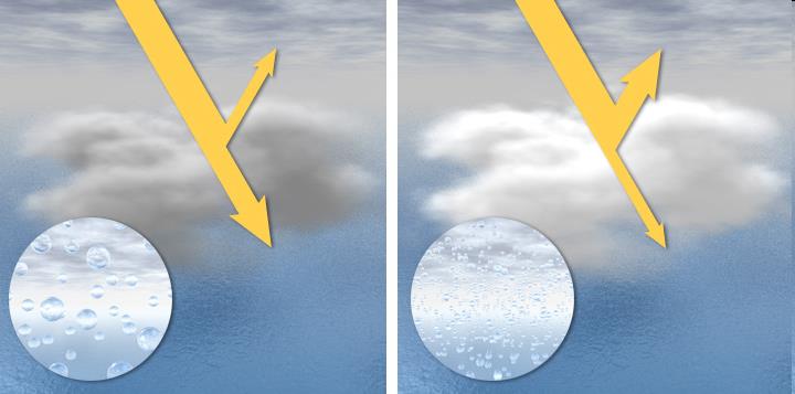 Επίδραση των αιωρούμενων σωματιδίων στο γήινο κλίμα (I) (Έμμεσο φαινόμενο) Aerosols modify the optical properties of clouds and the cloud life-time Clouds in clean air are composed of a relatively