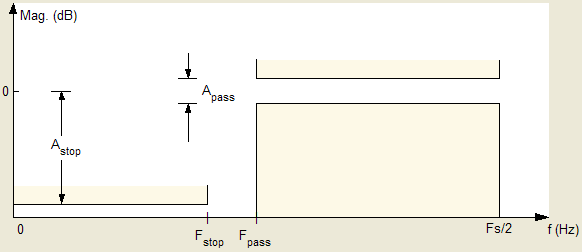 το φίλτρο θα είναι Lowpass ή highpass) να έχει συχνοτική απόκλιση που δεν θα ξεπερνάει τα ± 0.5 db.