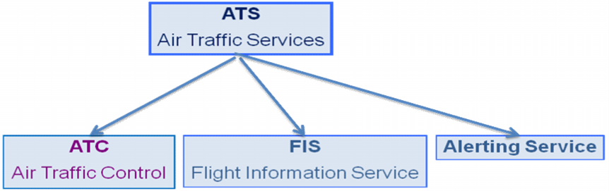 Τί είναι ο Έλεγχος Εναέριας Κυκλοφορίας (ΕΕΚ); O Έλεγχος Εναέριας Κυκλοφορίας ( Air Traffic Control ATC) είναι μία διεθνής υπηρεσία (εξυπηρέτηση / service) που παρέχεται στους αεροναυτιλόμενους με
