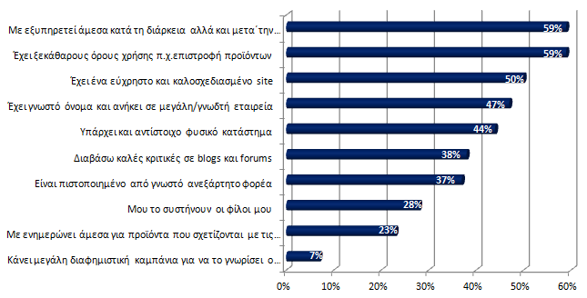 παράγοντες προσέλκυσης για αγορές από ένα ηλεκτρονικό κατάστημα είναι η εξυπηρέτηση και η υποστήριξη μετά την αγορά (After Sales Service & Support)(59%), οι ξεκάθαροι Όροι χρήσης (Terms of use)(59%),