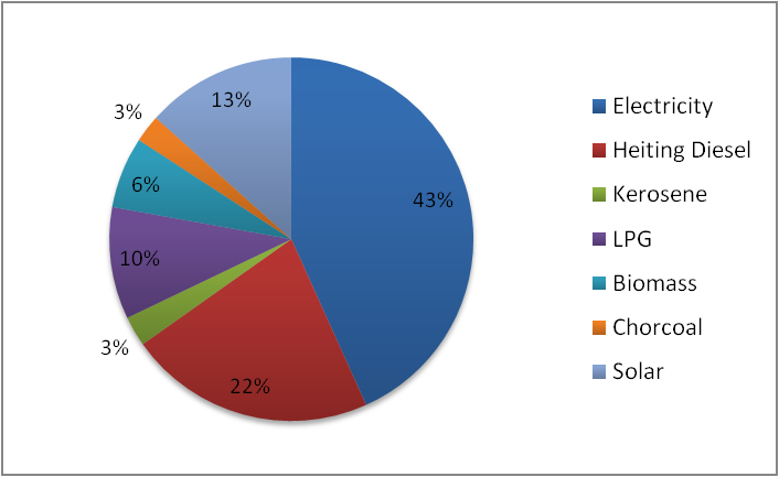 Εικόνα 15 Μερίδιο τελικής κατανάλωσης ενέργειας ανά πηγή ενέργειας στον οικιακό τομέα [Πηγή: Στατιστική Υπηρεσία Κύπρου] 5.2.