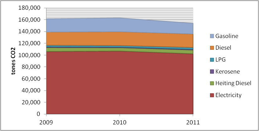 Εικόνα 24 Σύνολο εκπομπών CO 2 ανά πηγή ενέργειας στο Δήμο για την περίοδο 2009-2011 6.