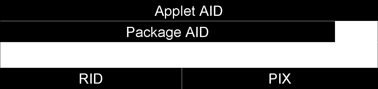 Applet AID Σε κάθε εφαρμογή και σε κάθε πακέτο ανατίθεται ένας αριθμός AID.