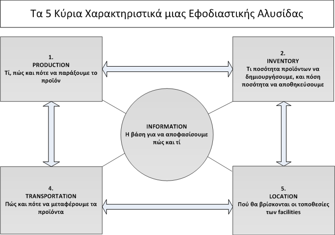 αποθήκες όπως πχ να έχουμε μεγαλύτερα αποθέματα σε περίπτωση που τα θαλάσσια μέσα αδυνατούν να αποπλεύσουν λόγω κακών καιρικών συμθηκών κλπ.