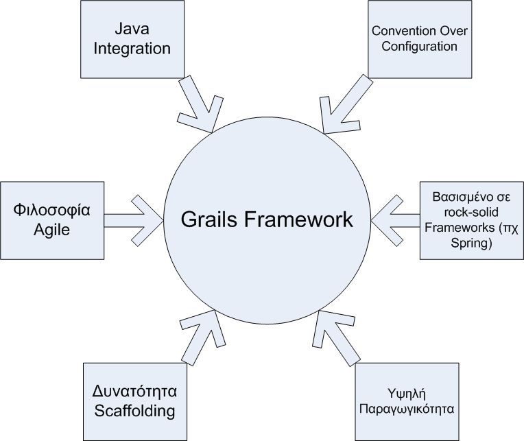 Figure 34: Τα βασικά χαρακτηριστικά του Grails Framework Τεχνολογίες πίσω από το Grails Αυτό που κάνει το Grails είναι να χρησιμοποιεί ένα σύνολο από ήδη επιτυχημένα υπάρχοντα frameworks, κάθε ένα