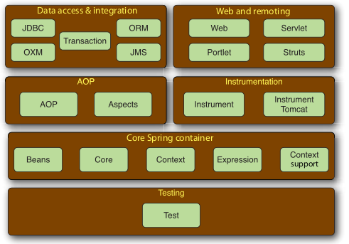 Figure 35: Τα βασικά modules από τα οποία αποτελέιται το Spring Framework Παρακάτω ακολουθεί συνοπτική ανάλυση των χαρακτηριστικών αυτών, που θα μας βοηθήσουν να καταλάβουμε πως το Grails