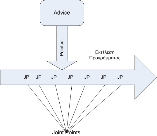 Figure 36: Το advice «πλέκεται» στα διάφορα joint points κατά τη διάρκεια εκτέλεσης του προγράμματος Το Spring Framework υποστηρίζει διάφορα AOP frameworks, αλλά το πιο σημαντικό από αυτά είναι το