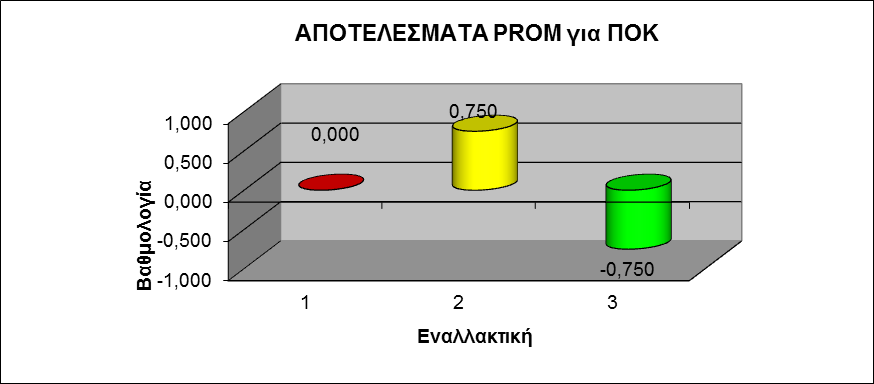 Διάγραμμα 1.4. Η προτίμηση των εναλλακτικών με τη μέθοδο PROMETHEE για τα Περιβαλλοντικά Κριτήρια Διάγραμμα 1.5.