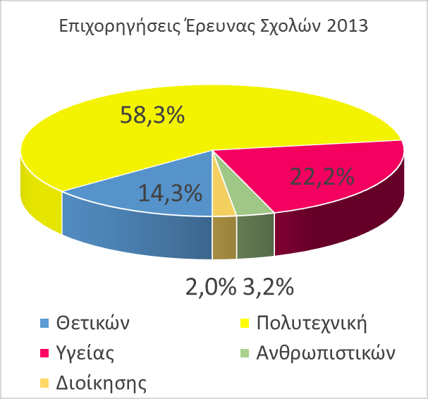 Η διαχρονική εξέλιξη χρηματοδοτήσεων του ΕΛΚΕ από την ίδρυση του το 1984 ως σήμερα Κατανομή επιχορηγήσεων στα Τμήματα/Σχολές Κατά το 2013 η κατανομή των παραπάνω πόρων με βάση την προέλευση του