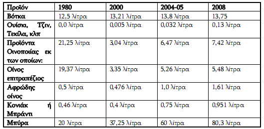 Καταναλωτικά πρότυπα Μεταξύ 1984 και 2008 η κατανάλωση οίνου στην Ρωσία μειώθηκε κατά 72% φτάνοντας από 19 λίτρα ανά άτομο κατ έτος σε μόλις 5,4 λίτρα.