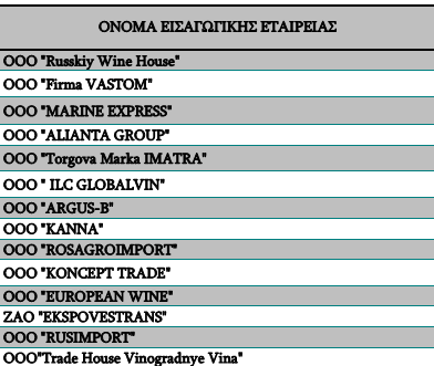 Κάβες: 53,2% Σουπερμάρκετ/Ύπερμάρκετ: 27,8% Εστιατόρια/μπαρ/κλαμπ: 13,9% Άλλα (ίσως να περιλαμβάνουν πωλήσεις από οινοποιεία & Ίντερνετ):5,1% Πηγή : Datamonitor, Wine in Russia, 2008 Σύμφωνα με τη