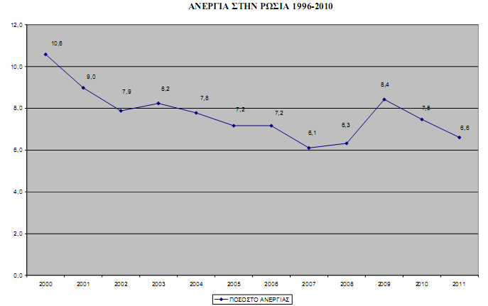 ΙΙ. ΑΠΑΣΧΟΛΗΣΗ ΚΑΙ ΑΝΕΡΓΙΑ Το 2011, ο ενεργός πληθυσμός της Ρωσίας εκτιμάται ότι ανήλθε συνολικά στα 75,8 εκ. άτομα, δηλαδή περισσότερο από το 53% του συνολικού πληθυσμού της χώρας.