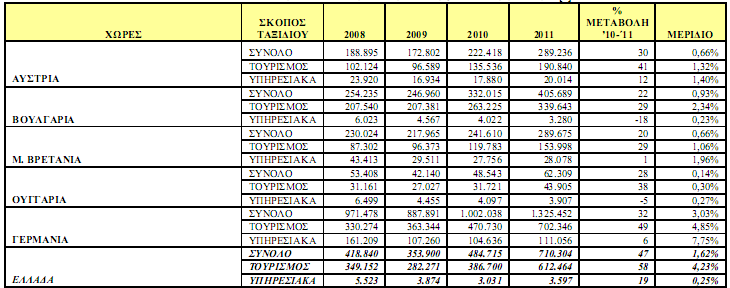 Πίνακας : Τουριστικός προορισμός Ρώσων Πηγή : Στατιστική Υπηρεσία Ρωσίας Την Ελλάδα το 2011 επισκέφθηκαν πάνω από 710 χιλιάδες άτομα συνολικά από την Ρωσία, γεγονός που ισοδυναμεί με αύξηση της τάξης