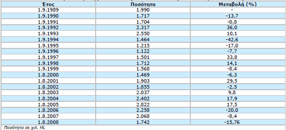 Πίνακας 5: Εξέλιξη των αποθεμάτων οίνου στην Ελλάδα (1989-2008) (Πηγή: Υπουργείο Αγροτικής Ανάπτυξης και Τροφίμων) Σχετικά με τη διάρθρωση του όγκου των αποθεμάτων οίνου (πίνακας 6), τα αποθέματα