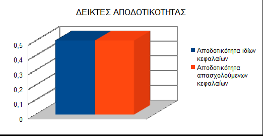 λόγο των συνολικών υποχρεώσεων προς τα ίδια κεφάλαια με συντελεστή βαρύτητας 0,21 ή 21%. Διάγραμμα 4.