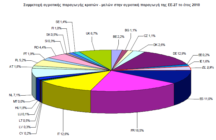 Αναφορικά με το σύνολο της αγροτικής οικονομίας της Ευρώπης των 27, οι χώρες με τη μεγαλύτερη συμμετοχή στην ευρωπαϊκή αγροτική παραγωγή είναι η Γαλλία 18,5%, η Γερμανία 12,9%,η Ιταλία 12,6% και η