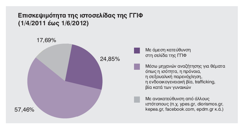 Η προσπάθεια πληροφόρησης του ευρέως κοινού για τα θέματα της ισότητας των φύλων συμπληρώνεται με τις ακόλουθες ενέργειες της ΓΓΙΦ: 1.