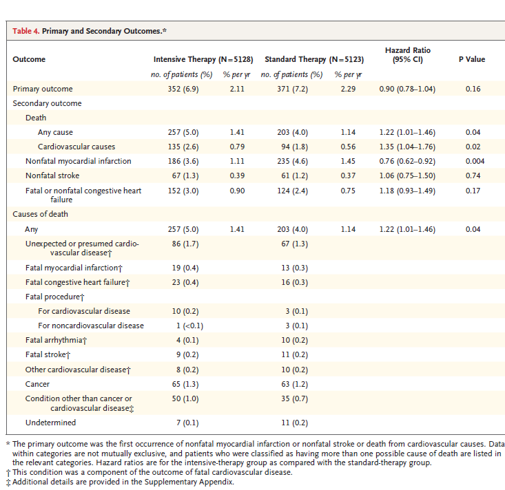 The action To Control Cardiovascular Risk in