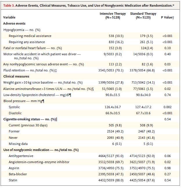 The action To Control Cardiovascular Risk in