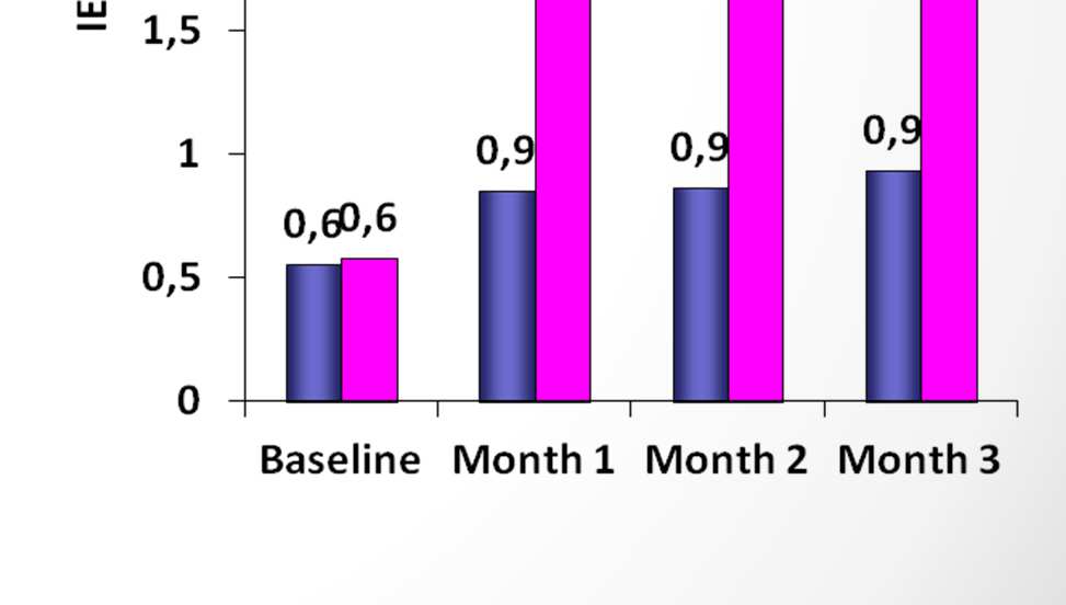 Lidocaine-Prilocaine Aerosol (PSD502) 2 μελέτες φάσης 3 ελεγχόμενες με placebo 181 placebo + 358 PSD502 IELT PSD502 Placebo ED 5.4% 1.