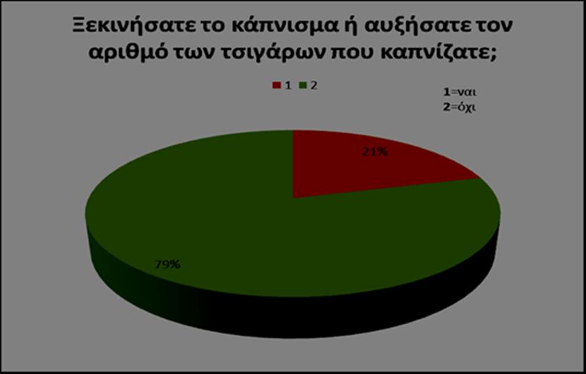 Γράφημα 6 Στην ερώτηση «Ξεκινήσατε το κάπνισμα ή αυξήσατε τον αριθμό των τσιγάρων που