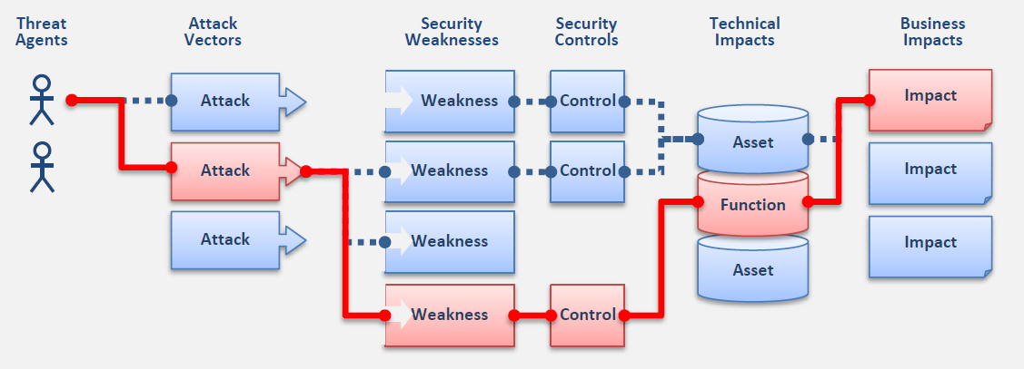 Οι δέκα κορυφαίοι κίνδυνοι ασφάλειας εφαρμογών σύμφωνα με τον OWASP (open web application security project) Ένας κακόβουλος χρήστης μπορεί να χρησιμοποιήσει πολλά διαφορετικά μονοπάτια στη προσπάθεια