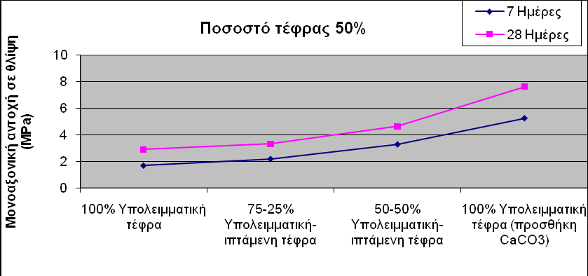 Διαγράμματα 6.12. Διακύμανση της αντοχής των τεσσάρων σειρών πειραμάτων για ποσοστό τέφρας, ως προς την αρχική ποσότητα του μετακαολινίτη, 20, 30 και 50%.