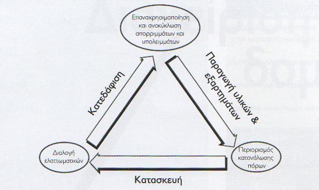 3 ρήκα 1.1: Δλέξγεηα ελζσκαησκέλε ζε δηάθνξα δνκηθά πιηθά 1.3 Ο θύθινο δσήο πιηθώλ θαη θηηξίσλ Ο θχθινο δσήο ζπλίζηαηαη απφ δηαδνρηθά θαη αιιειέλδεηα ζηάδηα πξντφλησλ, ζπζηεκάησλ θαη ππεξεζηψλ.