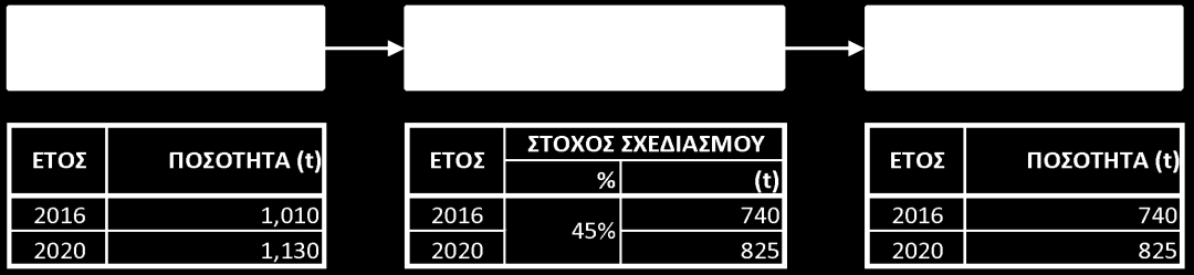 Β. Απαιτήσεις σε υποδομές και δίκτυα διαχείρισης Δημιουργία τουλάχιστον ενός δημοτικού σημείου συλλογής ΑΗΗΕ σε κάθε Δήμο της χώρας, στα πλαίσια συνεργασίας των Δήμων με τα ΣΕΔ 3.