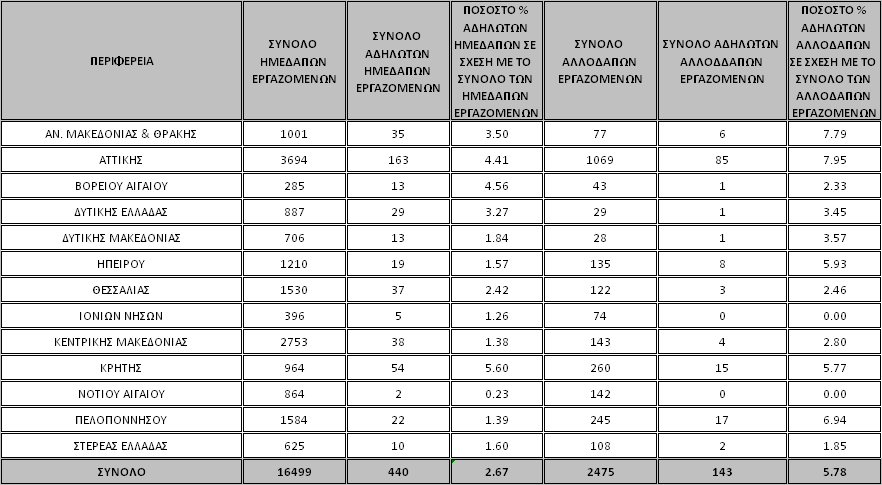 Στον Πίνακα V, καταγράφονται τα ποσοστά αδήλωτης εργασίας ανά φύλο, ενώ στον Πίνακα VI,