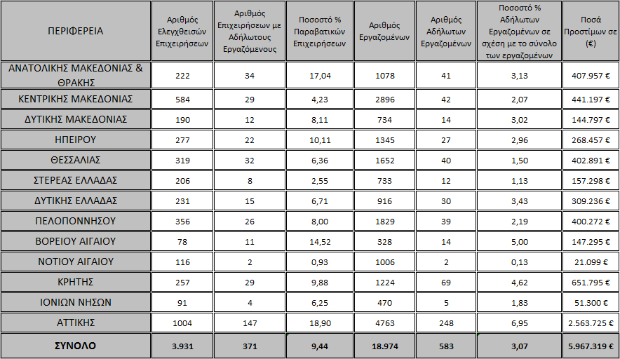 Στον Πίνακα ΙΙ παρουσιάζονται τα αντίστοιχα στοιχεία ελέγχων ανά γεωγραφική περιφέρεια της χώρας.