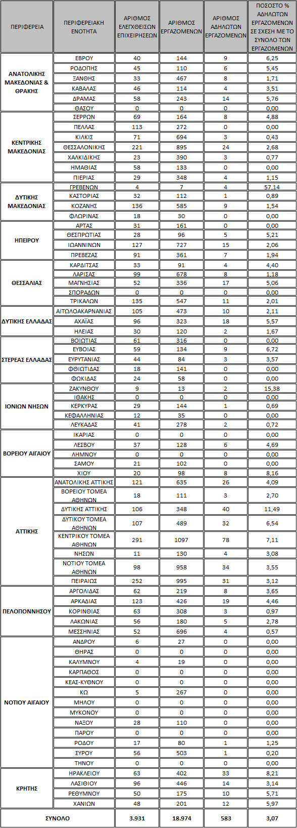 Στον Πίνακα ΙΙΙ παρουσιάζονται τα στοιχεία