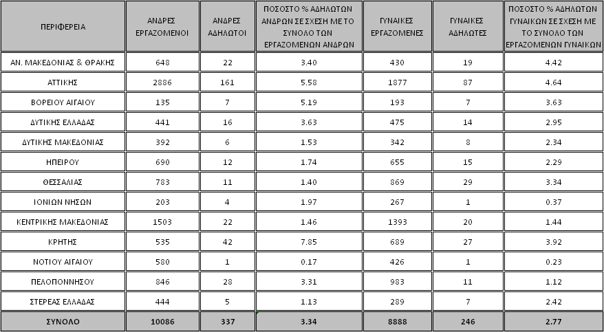 Στον Πίνακα V, καταγράφονται τα ποςοςτά αδιλωτθσ εργαςίασ ανά φφλο, ενϊ ςτον Πίνακα VI,