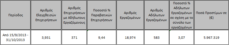 ΕΛΕΓΚΣΙΚΗ ΔΡΑΗ.ΕΠ.Ε. Οι ζλεγχοι διενεργοφνται από μικτά κλιμάκια Επικεωρθτϊν Εργαςιακϊν Σχζςεων και Επικεωρθτϊν Αςφάλειασ & Υγείασ τθσ Εργαςίασ του Σ.ΕΡ.Ε. και ςε οριςμζνεσ περιπτϊςεισ με τθν ςυνδρομι τθσ Ειδικισ Υπθρεςίασ Ελζγχου Αςφάλιςθσ (ΕΥΡΕΑ) του ΛΚΑ.