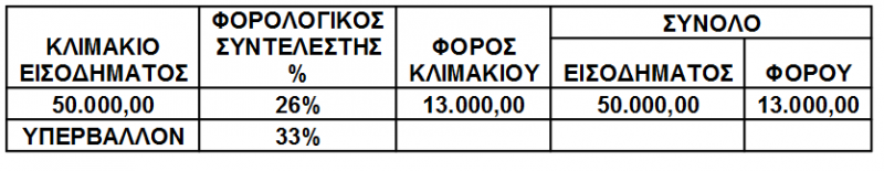 Α2. ΦΟΡΟΛΟΓΙΑ ΝΟΜΙΚΩΝ ΠΡΟΣΩΠΩΝ ΟΙΚ. ΕΤΟΣ 2014 (ΧΡΗΣΗ 01/01-31/12/2013) Α2.1 Φορολογία εισοδήματος εταιρειών Χρήσης 2013 ΟΕ 2014 (ΟΕ, ΕΕ, Αστικές Μη Κερδοσκοπικές ).