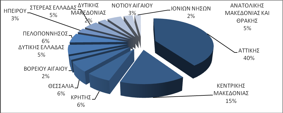 χώρας και στο Διάγραμμα 10. Διαστρωμάτωση των αξιών των ακινήτων βάσει του ΕΣΑΚ στις περιφέρειες της χώρας.