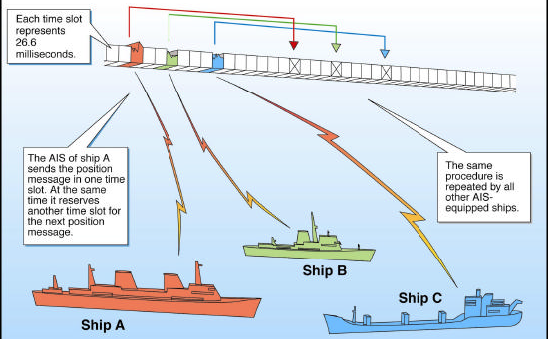 θέση, πορεία, ταχύτητα και διάφορες άλλες ναυτιλιακές πληροφορίες. Αυτές οι πληροφορίες, ανανεώνονται διαρκώς και λαμβάνονται από όλους τους σταθμούς ΑIS της περιοχής.