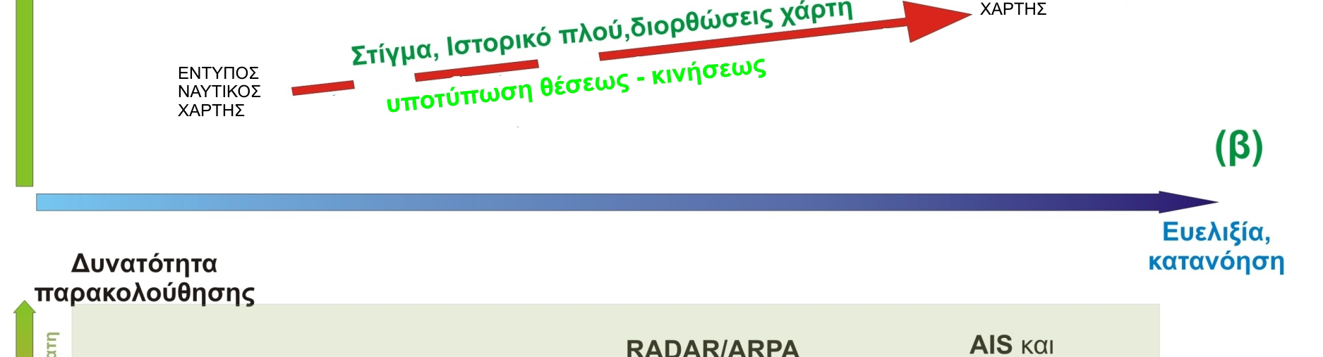 Συνεχίζοντας την ιστορική προσέγγιση στα ναυτικά ηλεκτρονικά όργανα, αναφερόμαστε στην εξέλιξη από τον κλασσικό έντυπο χάρτη στον ηλεκτρονικό.