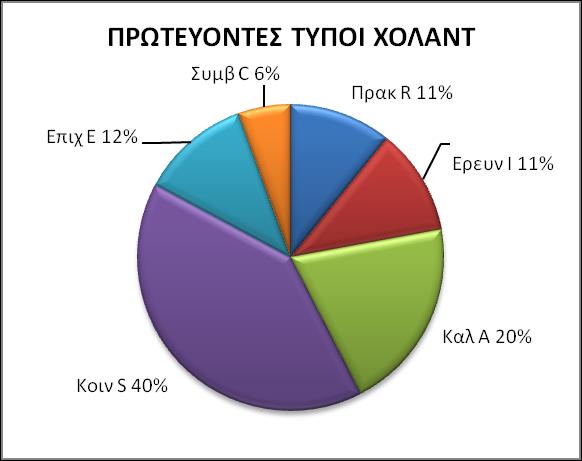 5.3 ΣΤΑΤΙΣΤΙΚΑ ΔΕΔΟΜΕΝΑ ΤΕΣΤ ΧΟΛΑΝΤ ΠΡΩΤΕΥΟΝΤΕΣ ΤΥΠΟΙ ΧΟΛΑΝΤ Αντρας Γυναίκα Σύνολο Αντρας Γυναίκα Σύνολο Πρακτικός R 1017 402 1419 24,91% 4,44% 10,80% Ερευνητικός I 662 824 1486 16,21% 9,09% 11,31%