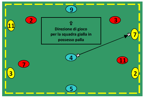 Κλασσική μορφή : συνεχή εναλλαγή επιθετικής συμπεριφοράς 1 η ομάδα : Κατοχή μπάλας 2 η