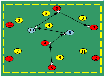 5vs5 + 1 μπαλαντέρ (Νο 10) Σχηματισμός : 1-4-2-3-1 Άσκηση διπλής κατεύθυνσης