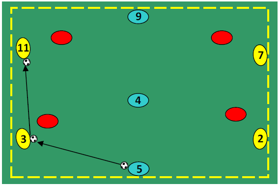4 vs. 4 + 3 μπαλαντέρ (Νο5 και Νο4 και Νο9) Χώρος εργασίας : 40 m X 28 m Άσκηση μονής κατεύθυνσης Τοποθέτηση παικτών με βάση το ρόλο τους Η μπάλα στο έδαφος