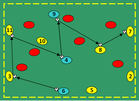 7 vs. 7 + 3 μπαλαντέρ (Νο6 και Νο4 και Νο9) Χώρος εργασίας : 50 m X 35 m Άσκηση μονής κατεύθυνσης Τοποθέτηση παικτών με βάση το ρόλο τους Η μπάλα στο έδαφος
